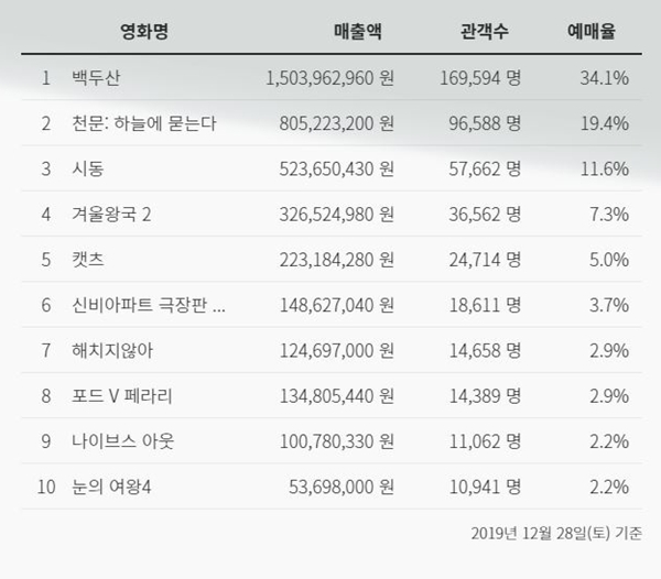 영화 백두산과 천문, 시동이 전국 영화관 실시간 예매율 1, 2, 3위를 기록하고 있다. 자료=영화진흥위원회