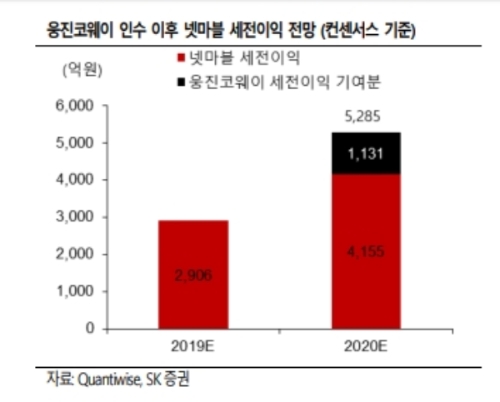 넷마블 주가가 박스권에서 벗어나 반등할지 관심을 모으고 있다. 자료=SK증권