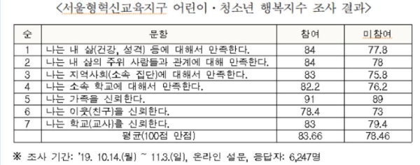 서울형혁신교육지구 어린이,청소년 행복지수 조사 결과. 자료=서울시교육청