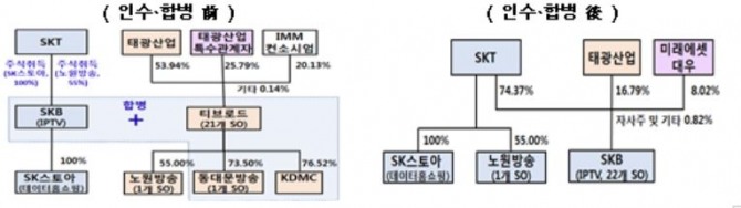 SK브로드밴드와 티브로드 인수합병 전후 결과. 자료=과기정통부