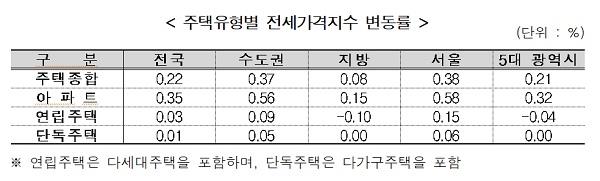 자료=한국감정원