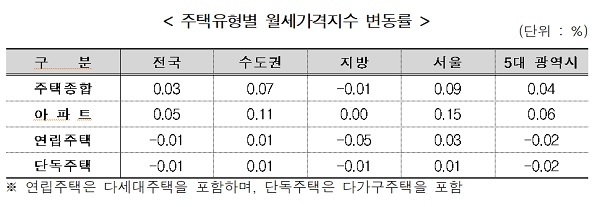 자료=한국감정원