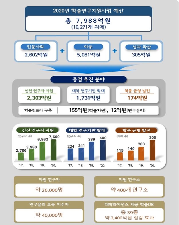 교육부는 대학 연구 경쟁력을 높이기 위해 올해 34개 지원 사업에 총 7988억 원을 투입해 인문사회와 한국학, 이공, 학술기반 분야별로 1만6271개 과제를 지원한다.자료=교육부