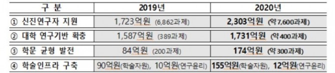 '2020년 학술연구지원사업 종합계획' 지원 내용.자료=교육부