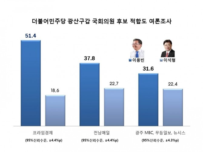 더불어민주당 이용빈 광산갑 예비후보가 여론조사에서 3연속 1위를 달리고 있는 가운데 민주당 후보 적합도에서는 오차범위를 벗어난 격차를 벌려 ‘견고한 안정권’에 접어든 것으로 이 예비후보측은 분석했다.