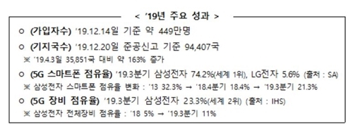 2019년 국내 5G 주요 성과. 출처=과기정통부