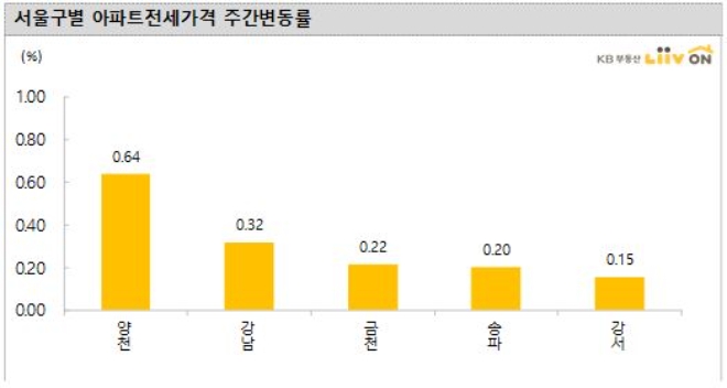 서울 구별 아파트 전세가격 주간변동률. 자료=KB부동산 리브온