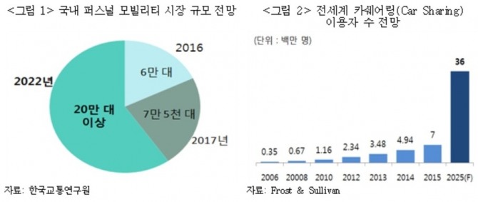 모빌리티 환경이 변화함에 따라 보험사는 모빌리티 서비스 공급업자들에게 발생할 수 있는 새로운 형태의 리스크를 보장하고 모빌리티 서비스를 이용하는 소비자들에게 적합한 상품을 제공할 필요가 있다는 제언이 나왔다.