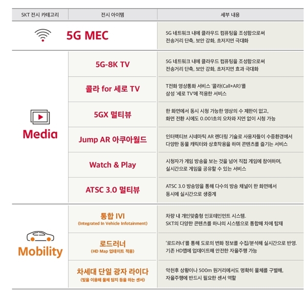 SK텔레콤이 CES2020에서 선보일 기술 목록. 사진=SK텔레콤