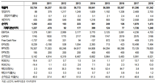 증권가는 LG전자 주가가 상반기 실적개선에 반등할 것으로 전망하고 있다. 자료=NH투자증권, 단위:%, 십억원 