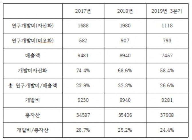 2017년 말 기준으로 셀트리온의 총자산에서 개발비가 차지하는 비중은 2017년 26.7%, 2018년 25.2%, 2019년 3분기 24.4%로 매년 10% 이상 높은 수준을 유지했다.자료=전자공시. 단위:억원