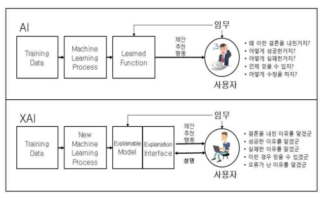 미국방연구원(DARPA)의 AI와 XAI의 개념비교도. 자료=DARPA