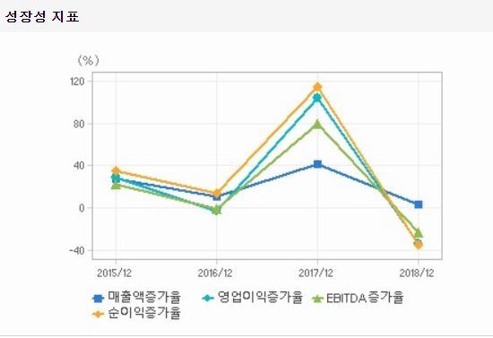 셀트리온의 성장성 추이.자료=에프엔가이드