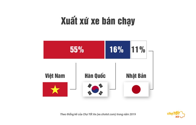 중고차 구매자의 55%가 국내차, 16%가 한국차, 11%가 일본차를 선호했다.