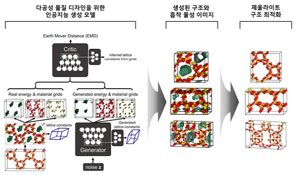 인공지능 기반 다공성 물질(제올라이트) 생성 개요도. 사진=KAIST