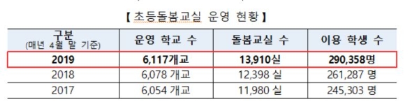 초등돌봄교실 연도별 운영 현황.자료=교육부