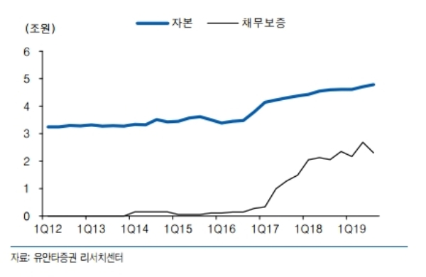 삼성증권의 위험관리능력이 재조명되고 있다. 삼성증권 자본 vs 채무보증 추이,자료=유안타증권