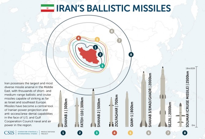 이란 미사일과 사거리. 사진=CSIS