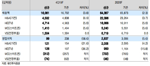 LG전자 주가가 최근 실적부진에 조정폭이 깊어지고 있다.자료=유진투자증권, 사업부별 연간 실적 추정치 변경 내용