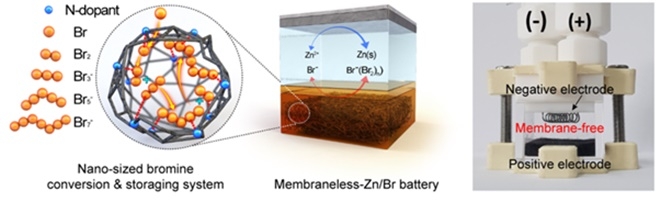 브롬 활물질을 전극내부에서 폴리브롬화물로 전환하여 저장하는 다기능성 전극의 메커니즘의 모식도와 멤브레인을 장착하지 않고 구동되는 전지의 실제 모습. 사진=KAIST