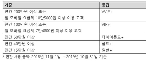 LG유플러스 신멤버십 등급과 기준. 자료=LG유플러스