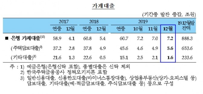 12월 말 은행 가계대출(정책모기지론 포함) 잔액은 888조2960억 원으로, 11월 말에 비해 7조2000억 원 증가했다.자료=한국은행