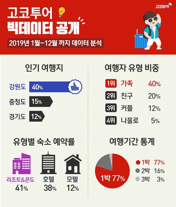 숙박 앱 고코투어가 2019년 1월부터 12월까지 숙박이용자의 예약방법, 여행지, 숙박시설, 투숙기간, 투숙인원 등에 대한 빅데이터를 분석한 결과 인기 여행지는 강원도(40%), 충청도(15%), 경기도(12%) 순이었다. 그래프=고코투어