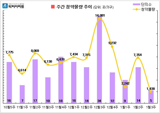 1월 셋째 주 청약물량 현황. 자료=닥터아파트