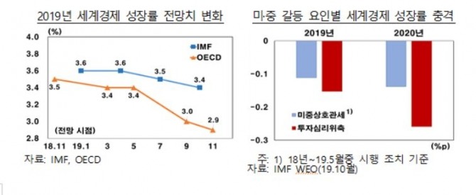 한국은행은 올해 세계경제가 지난해보다 성장세가 완만하게 개선될 것이라면서도 다양한 위험 요소가 잠재돼있다고 봤다.자료=한국은행