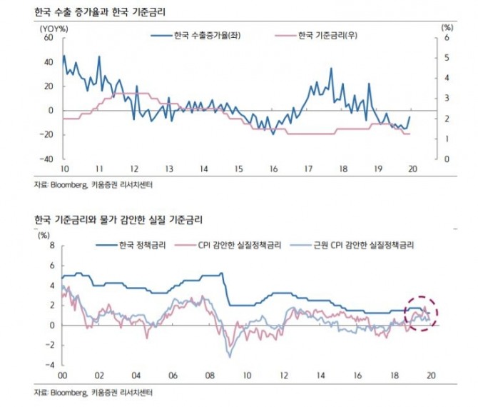 한국의 수출 증가율과 기준금리 추이, 물가 감안한 실질 기준금리 추이.자료=키움증권
