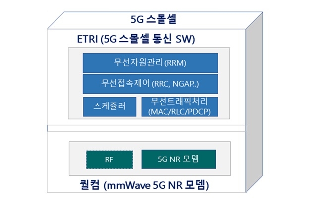 5G스몰셀 개발을 위한 퀄컴과 ETRI의 역할. 자료=ETRI