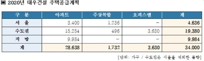 2020년 대우건설 주택공급계획. 자료=대우건설