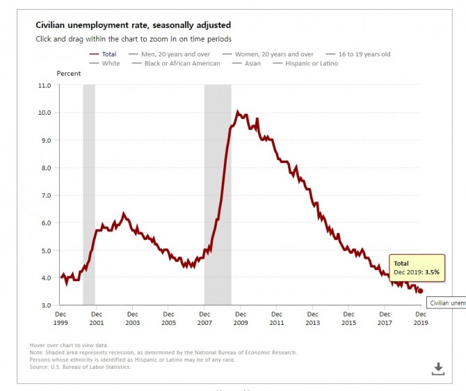 미국 민간 실업률(계절조정) 추이. 사진=노동부, 단위 %
