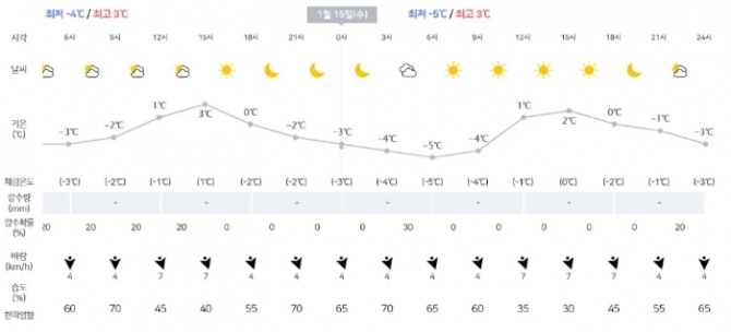 1월 14일 날씨 예상도. 자료=기사청