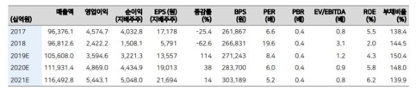 현대차 주가가 불확실성을 털고 본격반등할지 관심을 모으고 있다. 자료=메리츠종금증권 