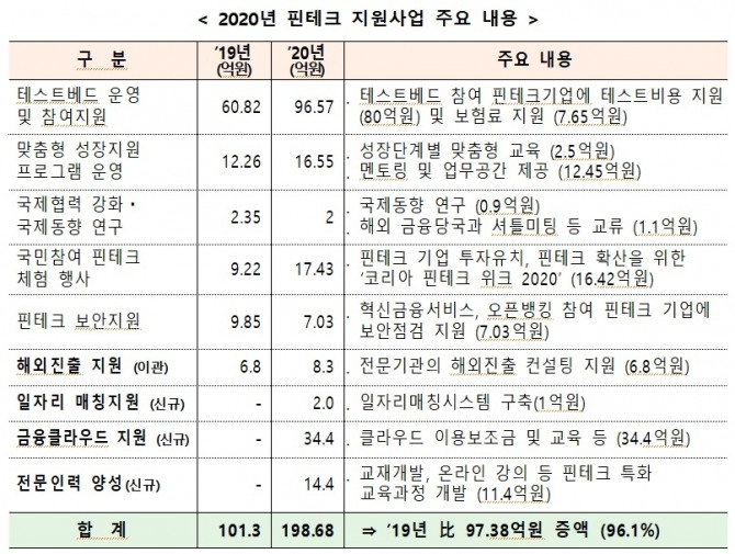 금융당국이 올해 핀테크 지원예산을 198억6800만 원 규모로 지난해보다 2배 가량 확대 편성했다. 자료=금융위원회