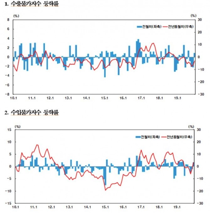 12월 수출물가지수(2010=100)는 97.54로 전월대비 0.8% 상승했다.자료=한국은행