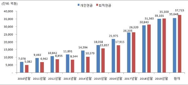 자료=미래에셋자산운용, 금융투자협회, 단위:억 원