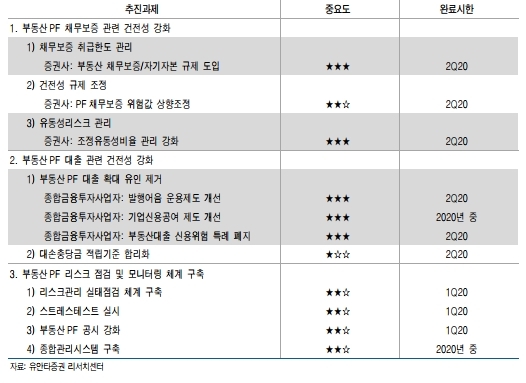 증권사 부동산금융규제의 강도가 세지며 증권사들이 긴장하고 있다. 자료=유안타증권, 부동산PF 관리방안 주요 내용