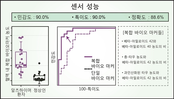 진단 센서 성능. 자료=카이스트