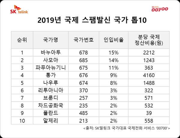 00700이 집계한 2019년 국제 스팸발신 국가 톱10. 자료=SK텔링크