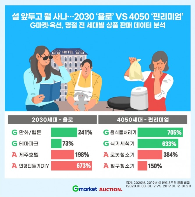 설 명절을 앞두고 연령대별로 확연히 다른 소비성향을 보이고 있다. 사진=이베이코리아