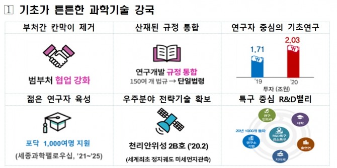 올해 과기정통부는 업무보고를 통해 24조2000억원 규모의 R&D예산을 투입, 기초가 튼튼한 과학기술 강국을 지향하겠다고 밝혔다. 자료=과기정통부