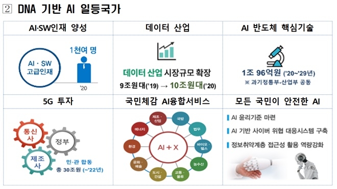 과기정통부는 올해 DNA(Data·Natwork·AI) 기반 AI 일등국가를 지향하는 업무를 추진한다. 자료=과기정통부