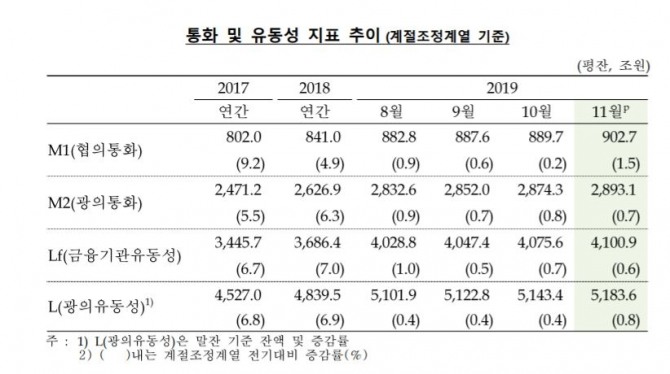 11월 시중통화량(M2)이 1년 전보다 7.7% 늘었다. 자료=한국은행
