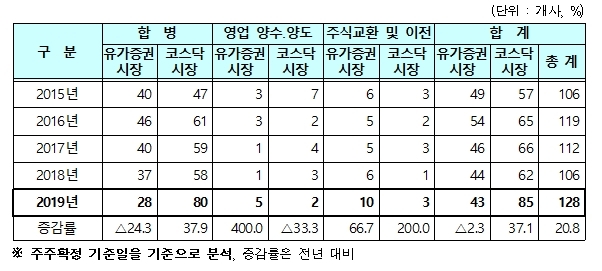 최근 5개년도 기업인수합병(M&A) 사유별 발생 현황, 자료=한국예탁결제원