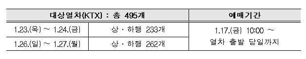 한국철도(코레일) ‘KTX 설 특가’ 상품 개요. 자료=한국철도 