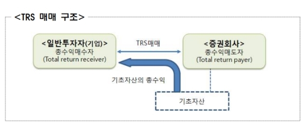 라임사태에 신한금융투자 등 TRS계약 증권사가 곤혹을 치르고 있다.자료=금감원 TRS구조