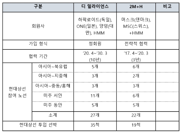 현대상선은 오는 4월부터 이행되는 '디 얼라이언스' 서비스를 16일 발표했다. 사진=현대상선