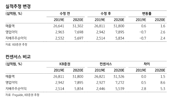 SK하이닉스 주가가 사상최고가를 갈아치우고 추가상승할지 관심을 모으고 있다. 자료=KB증권